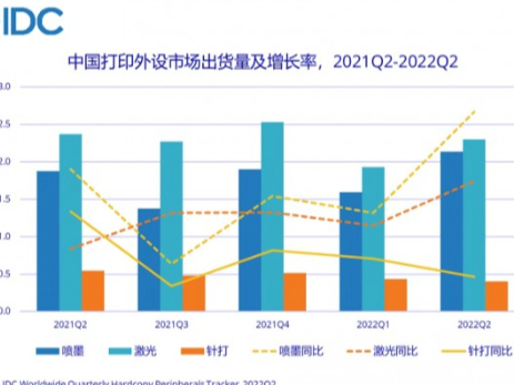 同比增长1.0%，Q2中国打印外设市场出货量为484.1万台