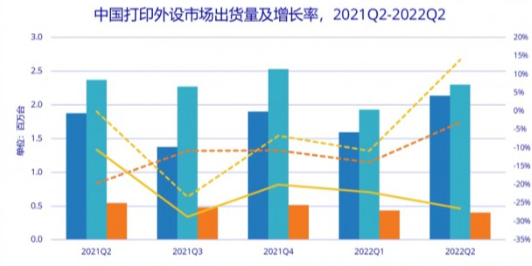 同比增长1.0%，Q2中国打印外设市场出货量为484.1万台